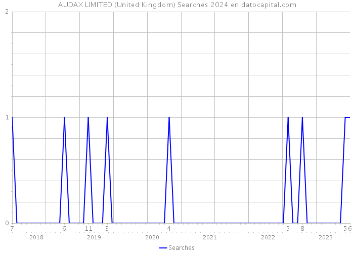 AUDAX LIMITED (United Kingdom) Searches 2024 