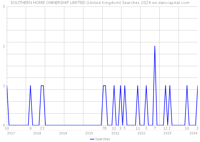 SOUTHERN HOME OWNERSHIP LIMITED (United Kingdom) Searches 2024 