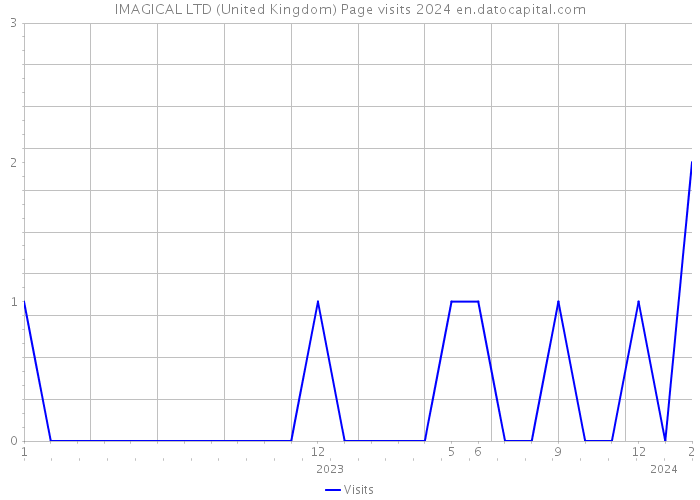 IMAGICAL LTD (United Kingdom) Page visits 2024 