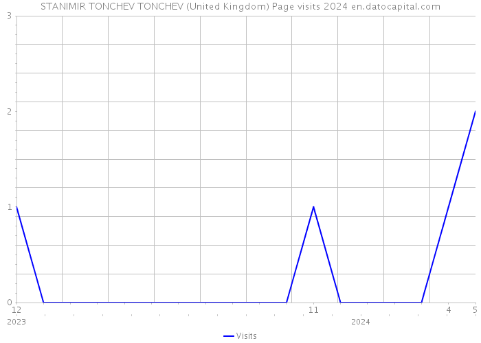 STANIMIR TONCHEV TONCHEV (United Kingdom) Page visits 2024 