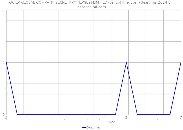 OGIER GLOBAL COMPANY SECRETARY (JERSEY) LIMTIED (United Kingdom) Searches 2024 