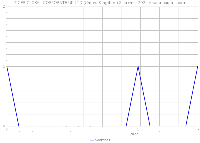 TIGER GLOBAL CORPORATE UK LTD (United Kingdom) Searches 2024 