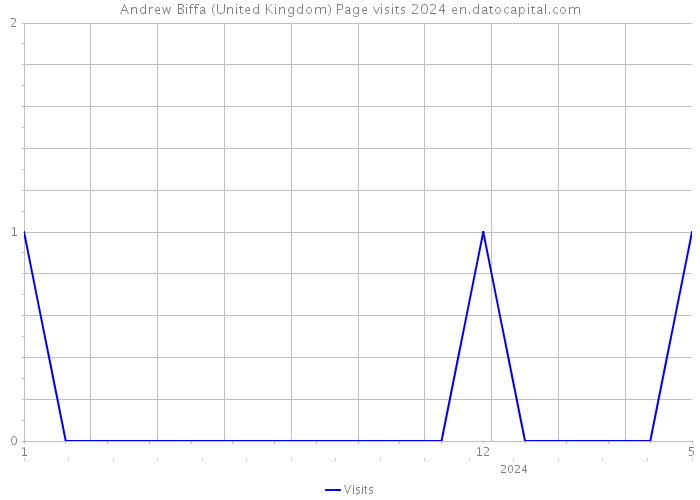 Andrew Biffa (United Kingdom) Page visits 2024 