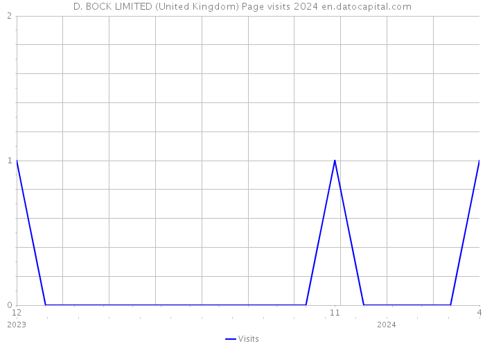 D. BOCK LIMITED (United Kingdom) Page visits 2024 