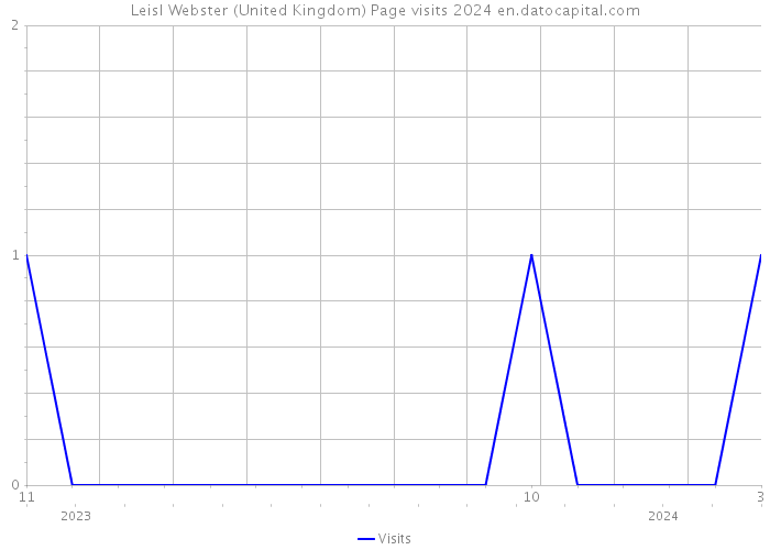 Leisl Webster (United Kingdom) Page visits 2024 