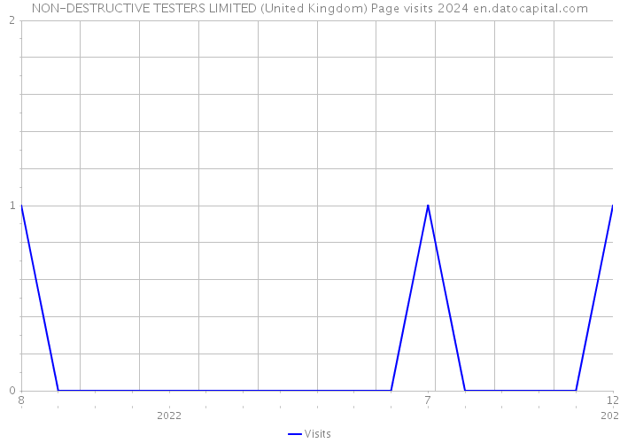 NON-DESTRUCTIVE TESTERS LIMITED (United Kingdom) Page visits 2024 