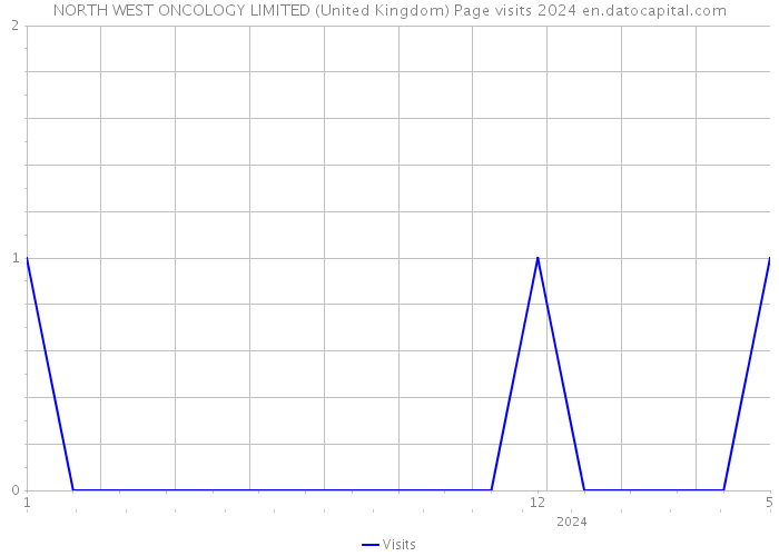 NORTH WEST ONCOLOGY LIMITED (United Kingdom) Page visits 2024 