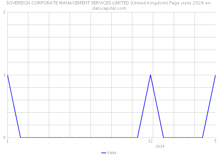 SOVEREIGN CORPORATE MANAGEMENT SERVICES LIMITED (United Kingdom) Page visits 2024 