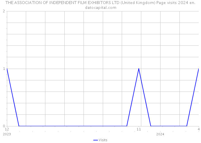 THE ASSOCIATION OF INDEPENDENT FILM EXHIBITORS LTD (United Kingdom) Page visits 2024 