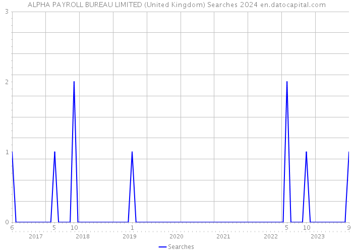 ALPHA PAYROLL BUREAU LIMITED (United Kingdom) Searches 2024 