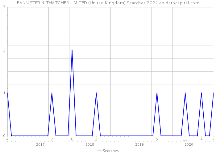 BANNISTER & THATCHER LIMITED (United Kingdom) Searches 2024 