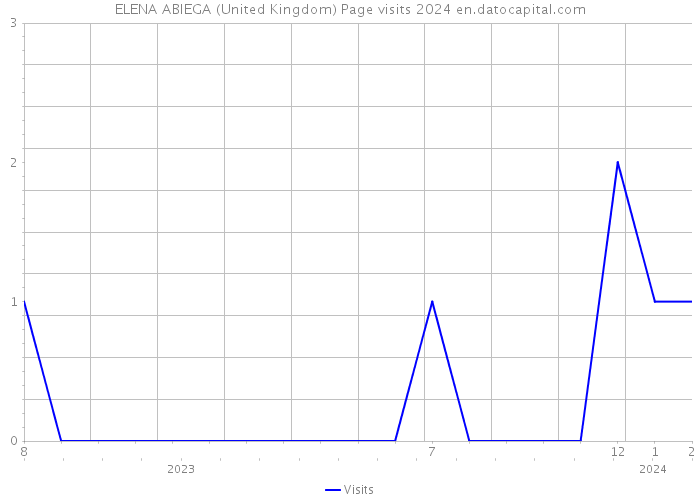 ELENA ABIEGA (United Kingdom) Page visits 2024 