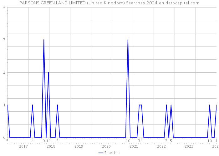 PARSONS GREEN LAND LIMITED (United Kingdom) Searches 2024 