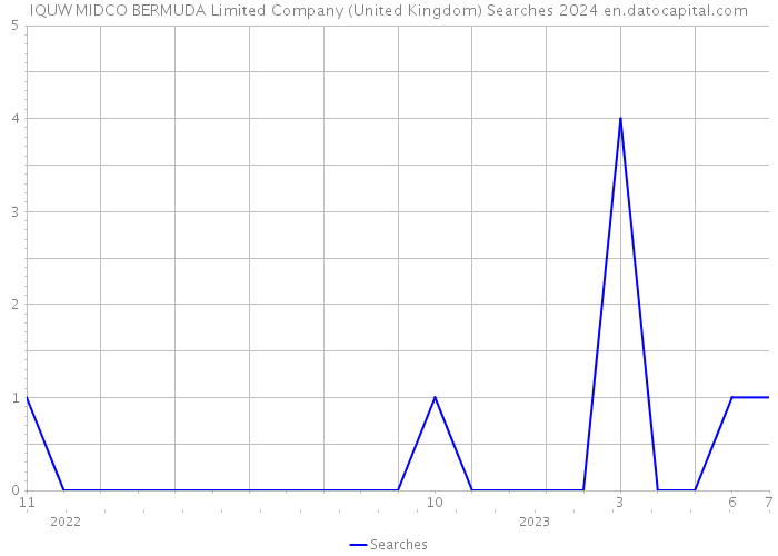 IQUW MIDCO BERMUDA Limited Company (United Kingdom) Searches 2024 
