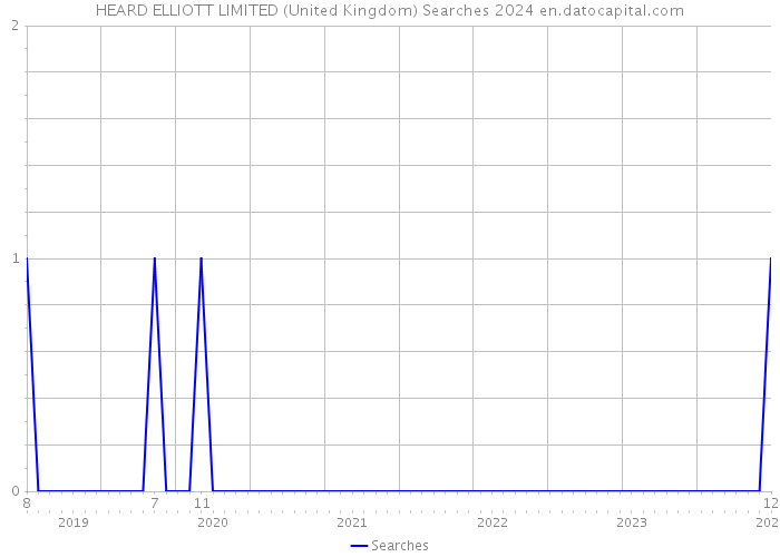 HEARD ELLIOTT LIMITED (United Kingdom) Searches 2024 