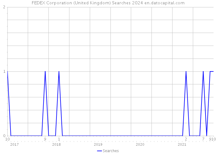 FEDEX Corporation (United Kingdom) Searches 2024 