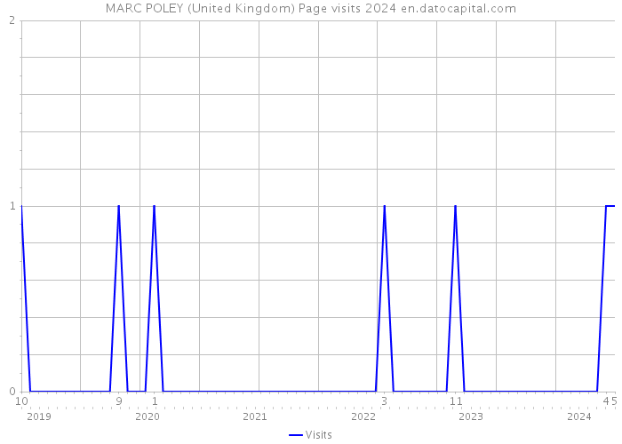 MARC POLEY (United Kingdom) Page visits 2024 