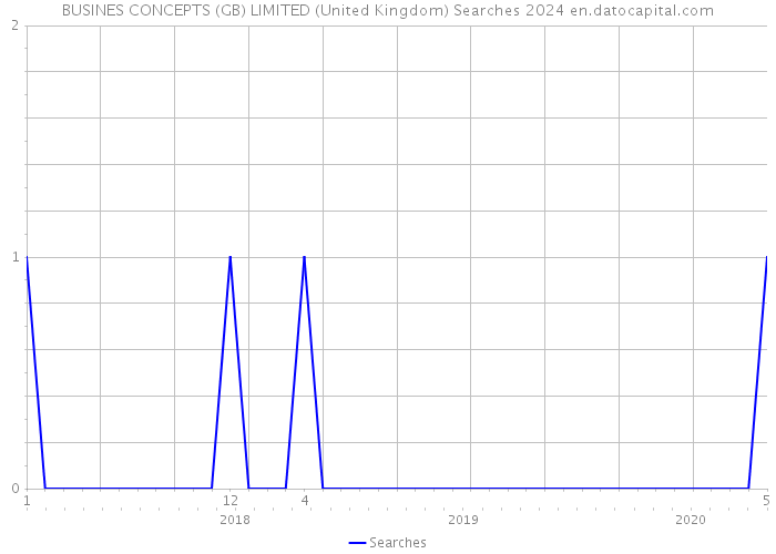 BUSINES CONCEPTS (GB) LIMITED (United Kingdom) Searches 2024 