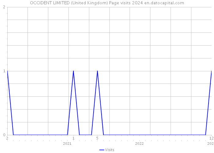 OCCIDENT LIMITED (United Kingdom) Page visits 2024 