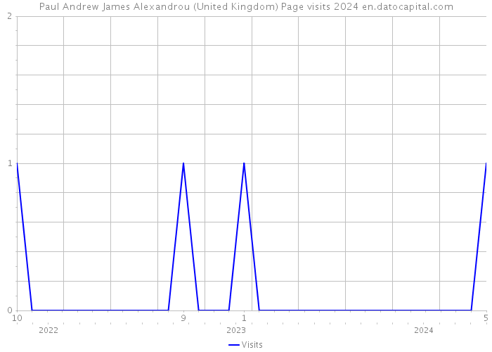 Paul Andrew James Alexandrou (United Kingdom) Page visits 2024 