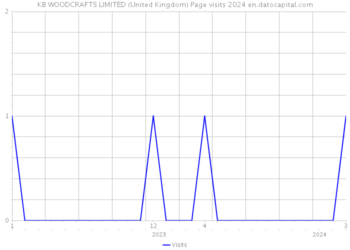KB WOODCRAFTS LIMITED (United Kingdom) Page visits 2024 