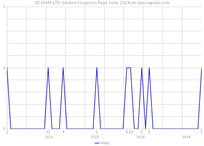 SD DIAM LTD (United Kingdom) Page visits 2024 
