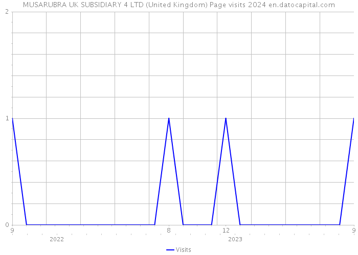 MUSARUBRA UK SUBSIDIARY 4 LTD (United Kingdom) Page visits 2024 