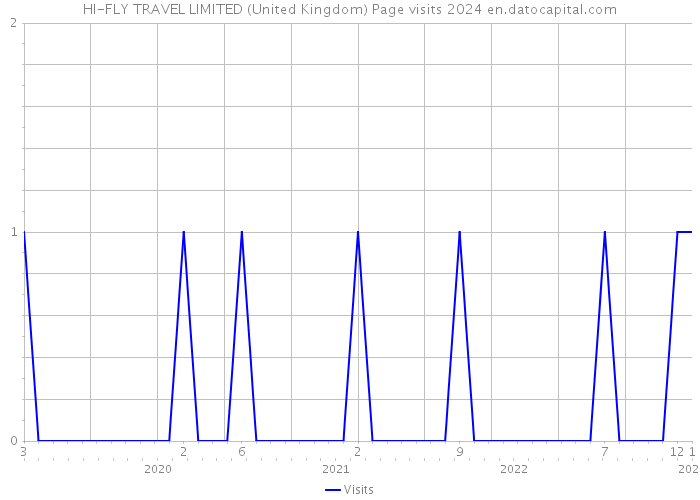 HI-FLY TRAVEL LIMITED (United Kingdom) Page visits 2024 