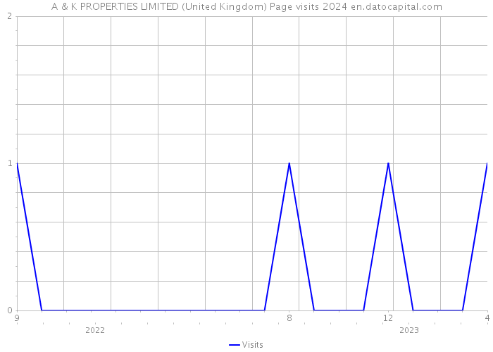 A & K PROPERTIES LIMITED (United Kingdom) Page visits 2024 