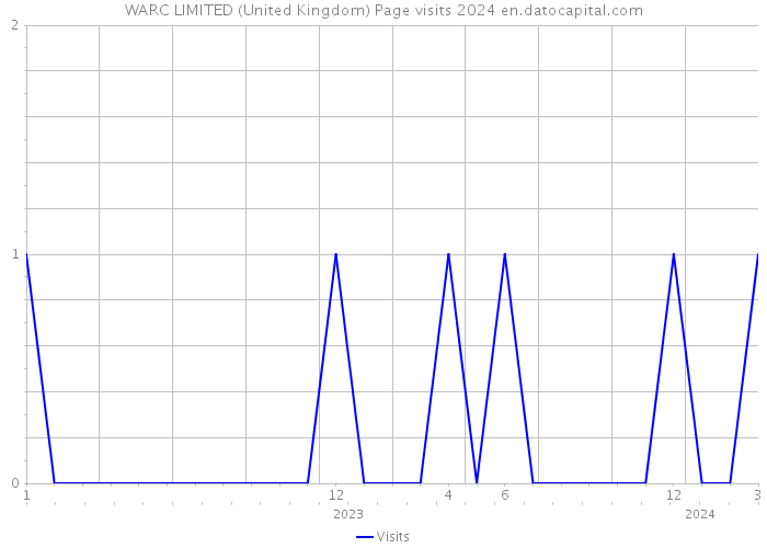 WARC LIMITED (United Kingdom) Page visits 2024 