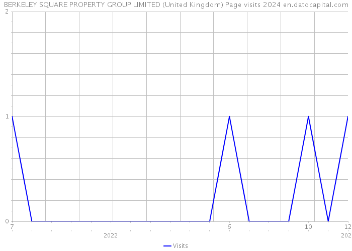 BERKELEY SQUARE PROPERTY GROUP LIMITED (United Kingdom) Page visits 2024 