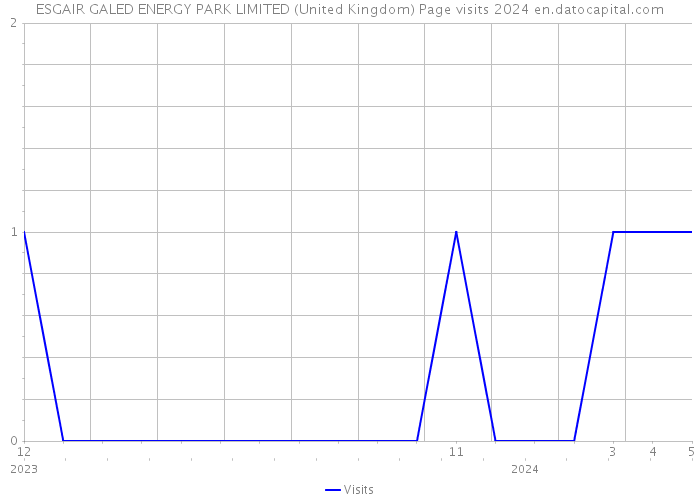ESGAIR GALED ENERGY PARK LIMITED (United Kingdom) Page visits 2024 