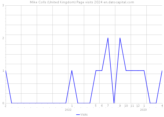 Mike Colls (United Kingdom) Page visits 2024 