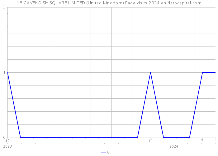 18 CAVENDISH SQUARE LIMITED (United Kingdom) Page visits 2024 