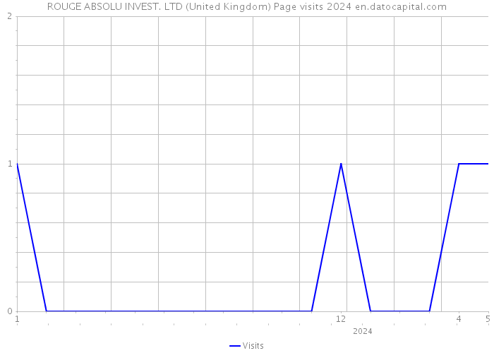 ROUGE ABSOLU INVEST. LTD (United Kingdom) Page visits 2024 