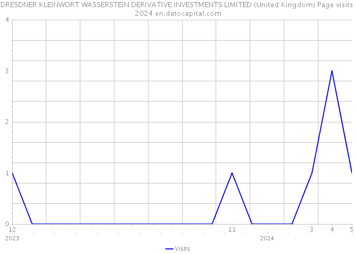 DRESDNER KLEINWORT WASSERSTEIN DERIVATIVE INVESTMENTS LIMITED (United Kingdom) Page visits 2024 