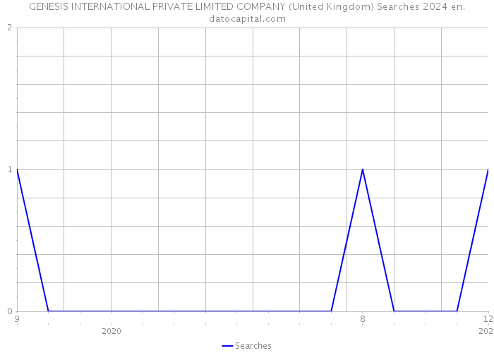 GENESIS INTERNATIONAL PRIVATE LIMITED COMPANY (United Kingdom) Searches 2024 
