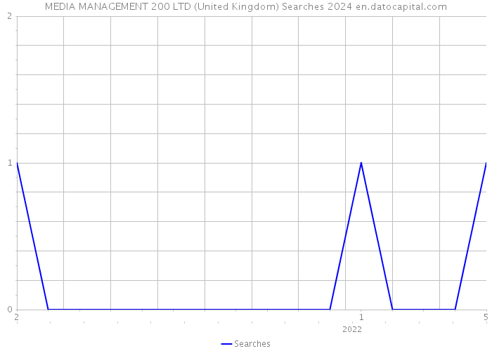MEDIA MANAGEMENT 200 LTD (United Kingdom) Searches 2024 