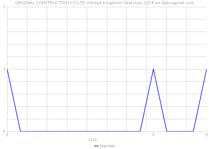 ORIGINAL CONSTRUCTION CO LTD (United Kingdom) Searches 2024 