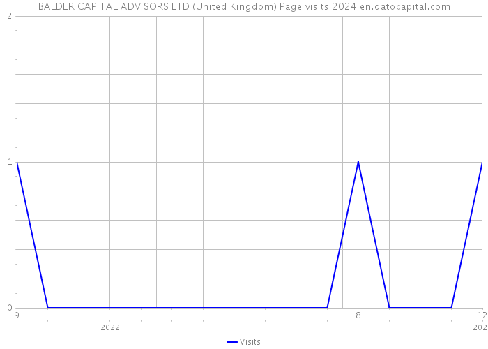 BALDER CAPITAL ADVISORS LTD (United Kingdom) Page visits 2024 