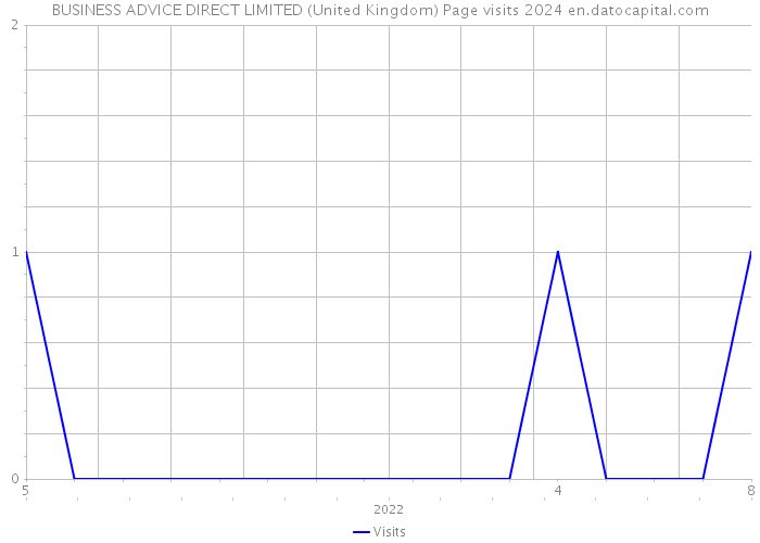 BUSINESS ADVICE DIRECT LIMITED (United Kingdom) Page visits 2024 