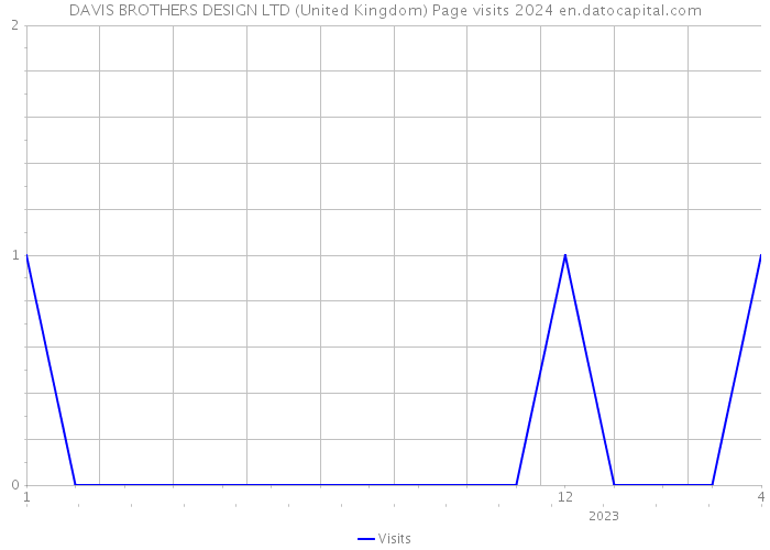 DAVIS BROTHERS DESIGN LTD (United Kingdom) Page visits 2024 
