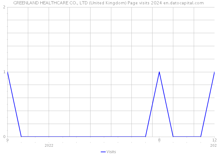 GREENLAND HEALTHCARE CO., LTD (United Kingdom) Page visits 2024 