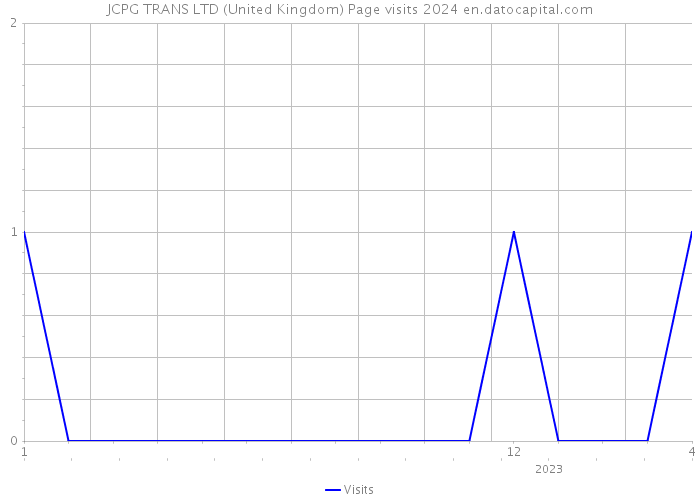JCPG TRANS LTD (United Kingdom) Page visits 2024 