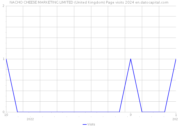 NACHO CHEESE MARKETING LIMITED (United Kingdom) Page visits 2024 