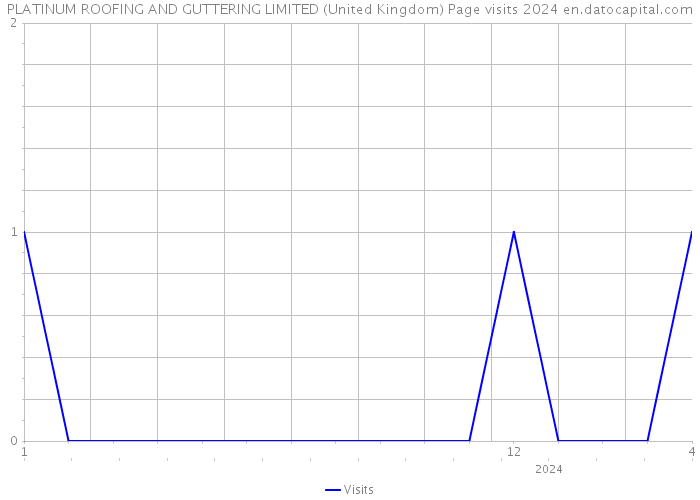 PLATINUM ROOFING AND GUTTERING LIMITED (United Kingdom) Page visits 2024 