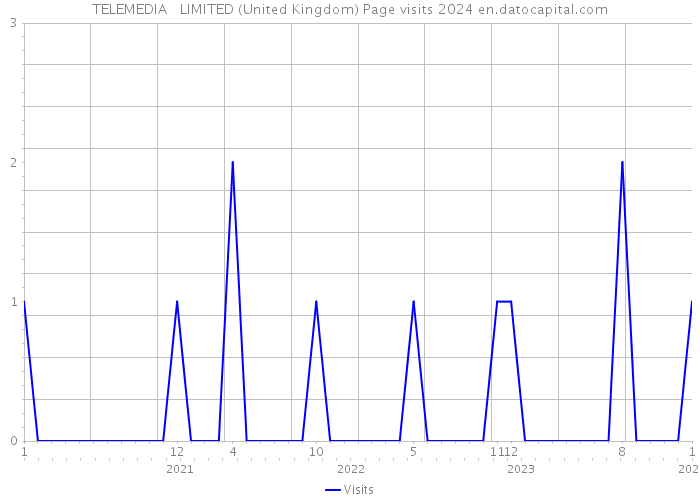 TELEMEDIA + LIMITED (United Kingdom) Page visits 2024 