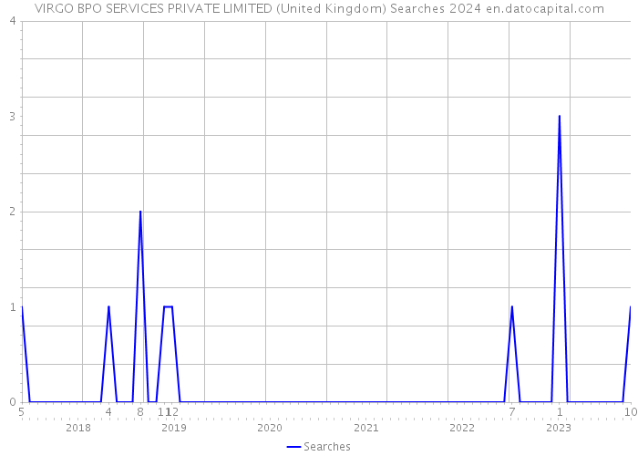 VIRGO BPO SERVICES PRIVATE LIMITED (United Kingdom) Searches 2024 