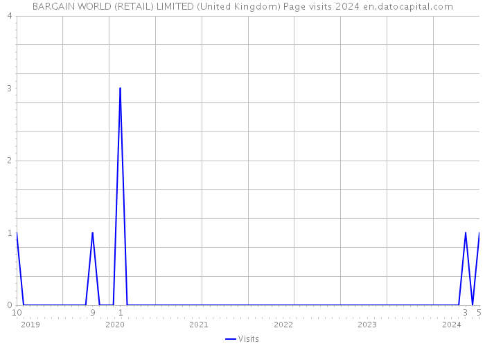 BARGAIN WORLD (RETAIL) LIMITED (United Kingdom) Page visits 2024 