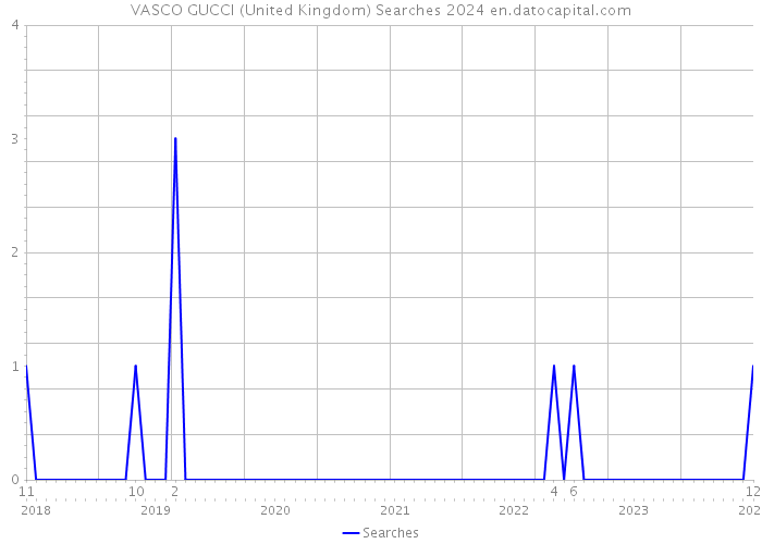VASCO GUCCI (United Kingdom) Searches 2024 